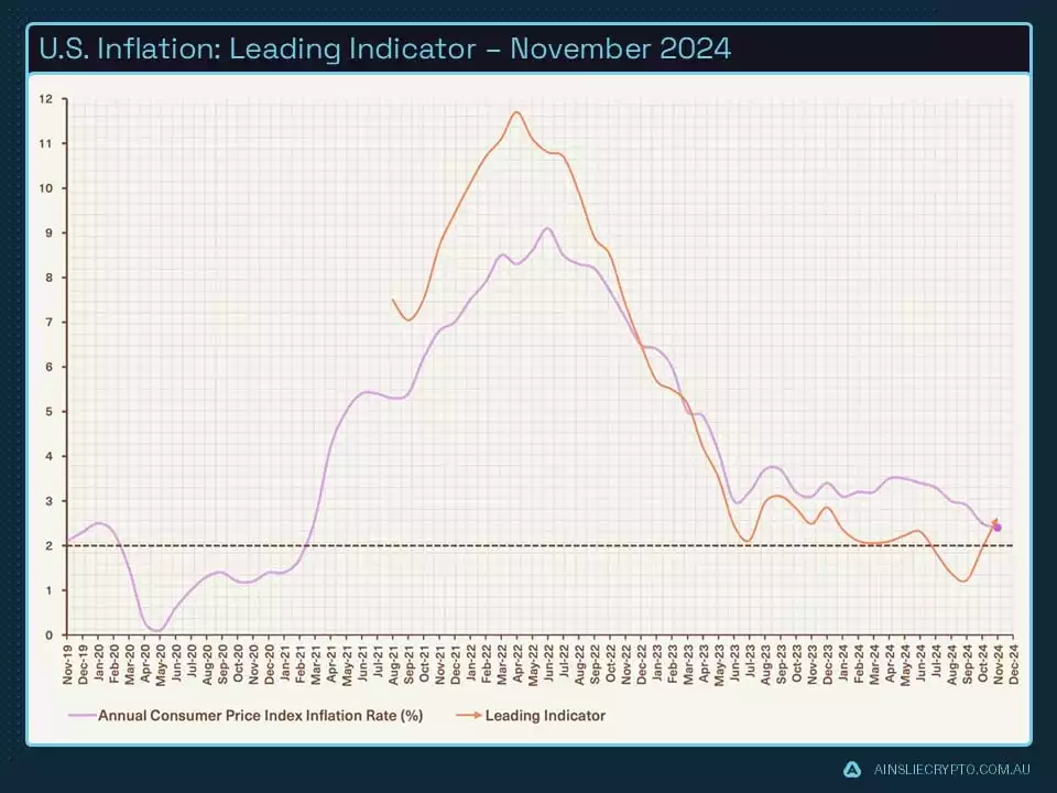 US Inflation Leading Indicator - November 2024